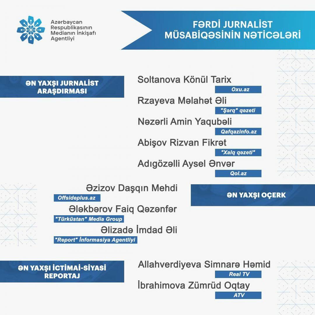 MEDİA "Fərdi jurnalist müsabiqəsi”nin nəticələrini açıqlayıb