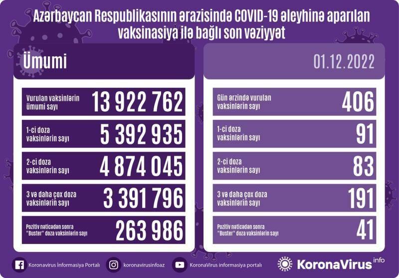 Сколько вакцинированных от COVID-19 в Азербайджане?