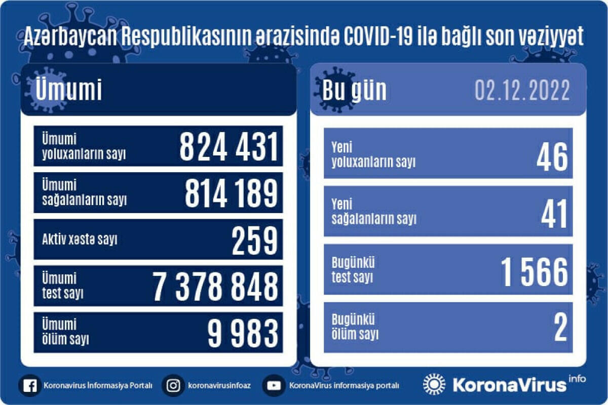 Статистика заражений COVID-19 за сутки в Азербайджане