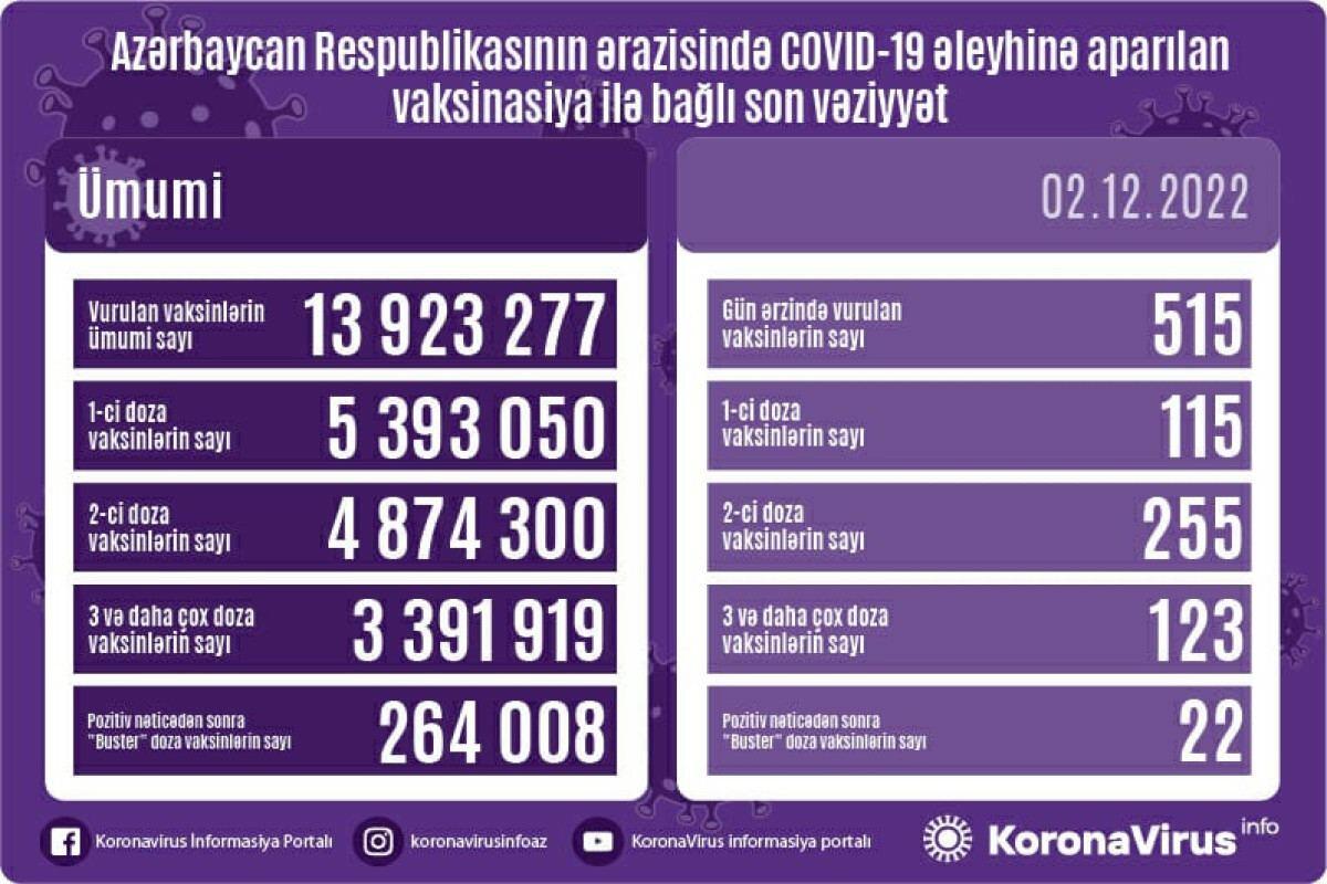 Названо число вакцинированных от COVID-19 в Азербайджане