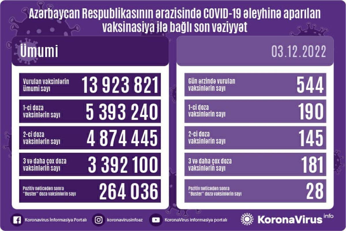 Обнародовано число вакцинированных от COVID-19 в Азербайджане