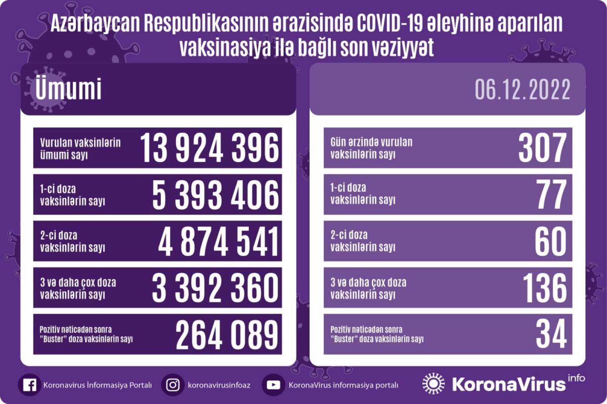 Сколько вакцинированных от COVID-19 в Азербайджане?