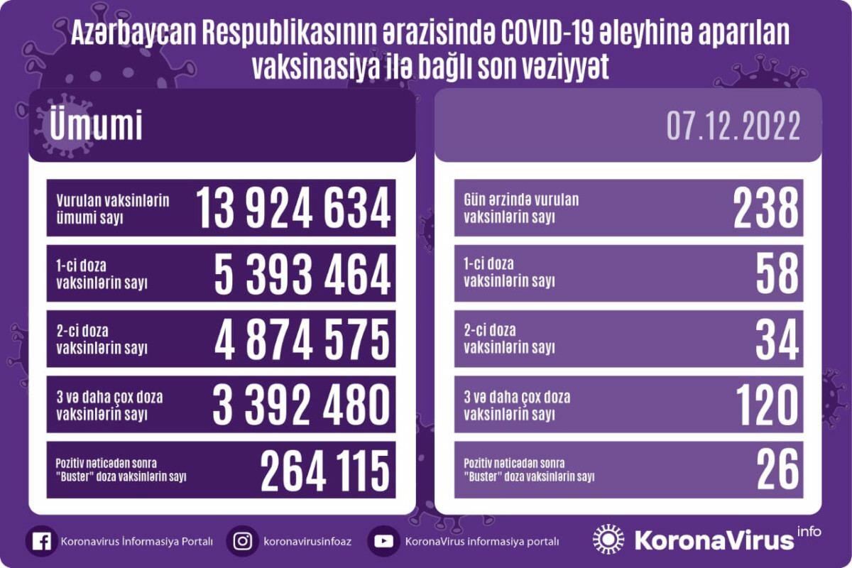 Названо число вакцинированных от COVID-19 в Азербайджане