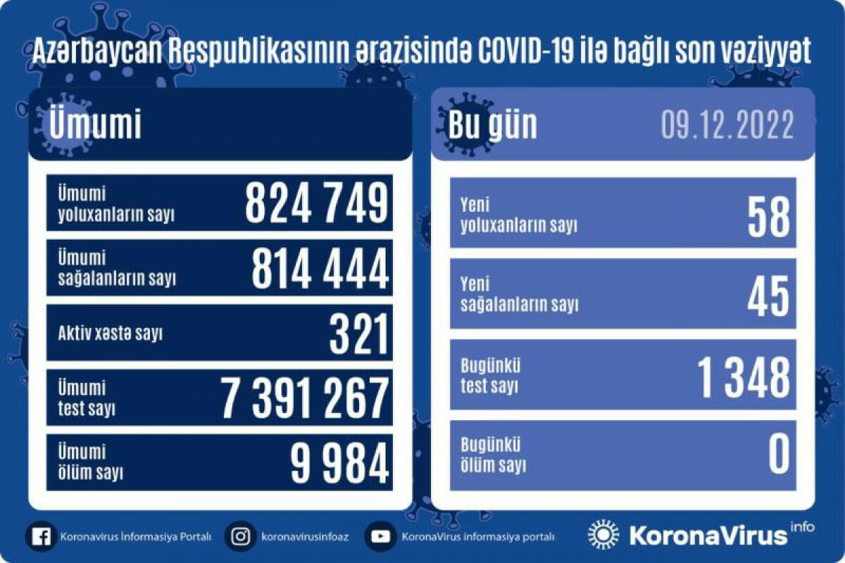 В Азербайджане выявлены новые случаи заражения COVID-19