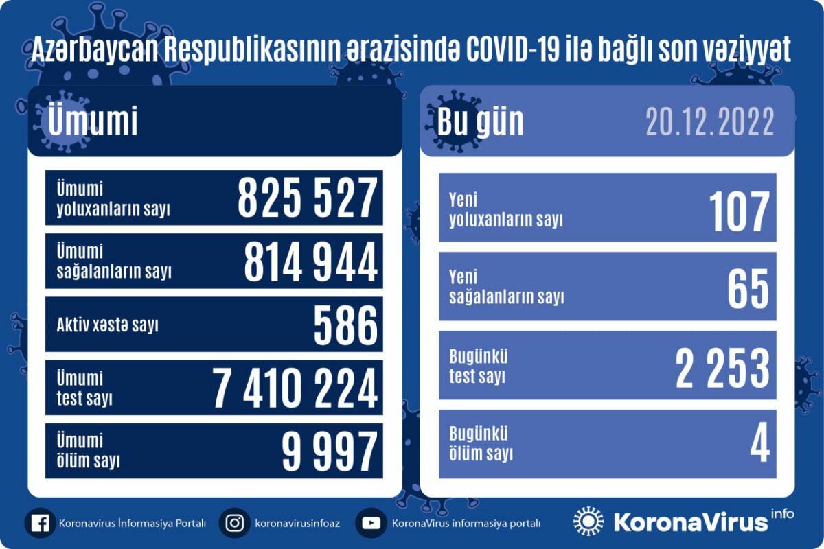 В Азербайджане выявлены новые случаи заражения COVID-19