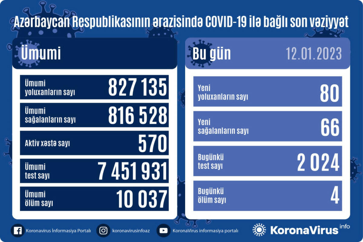 В Азербайджане выявлены новые случаи заражения COVID-19