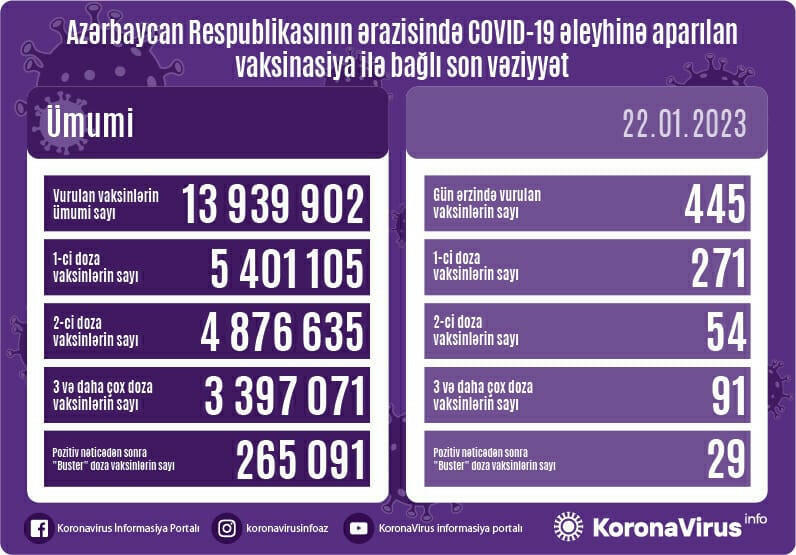 Названо число вакцинированных от COVID-19 в Азербайджане