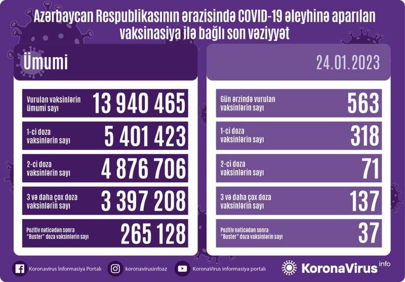 Сколько вакцинированных от COVID-19 в Азербайджане?