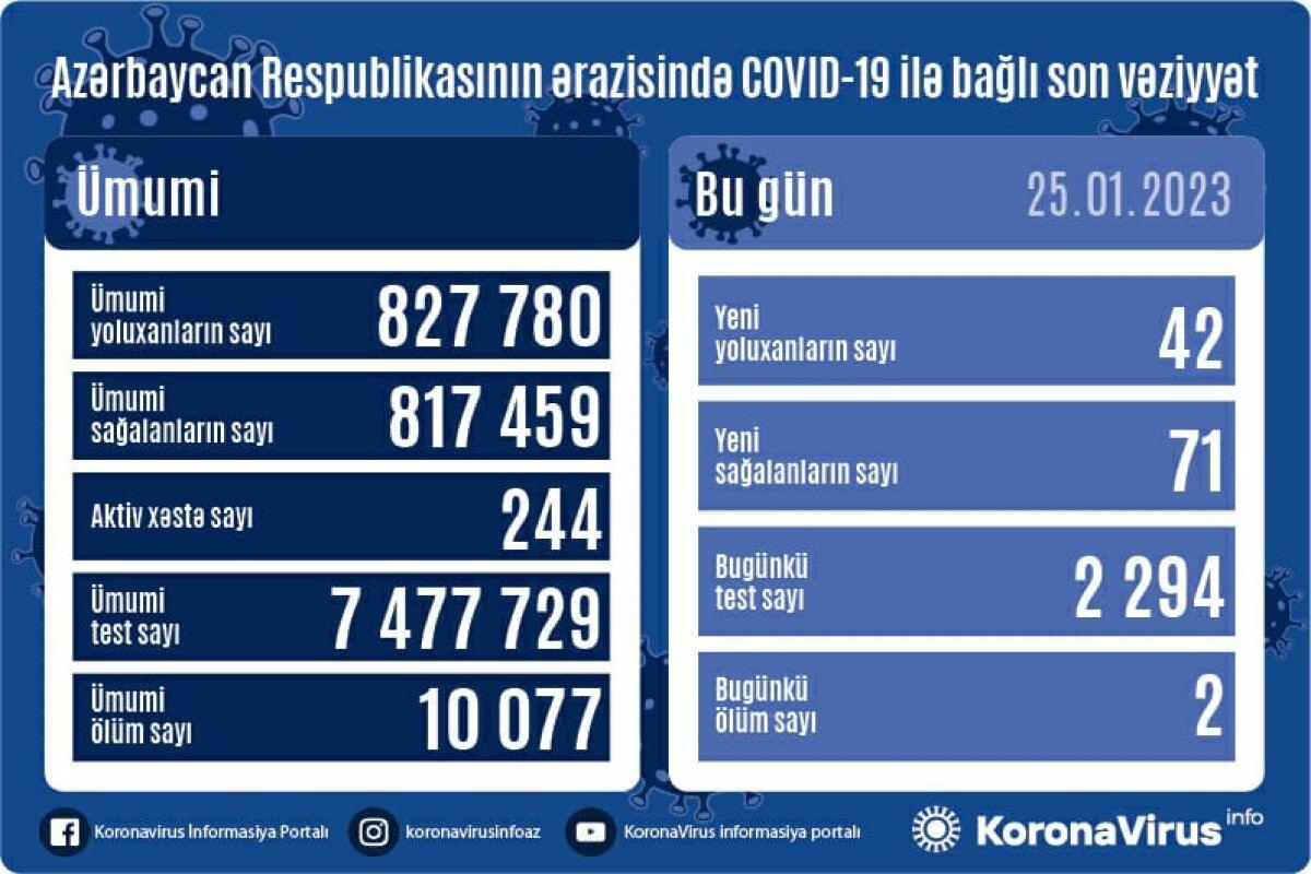В Азербайджане выявлены новые случаи заражения COVID-19