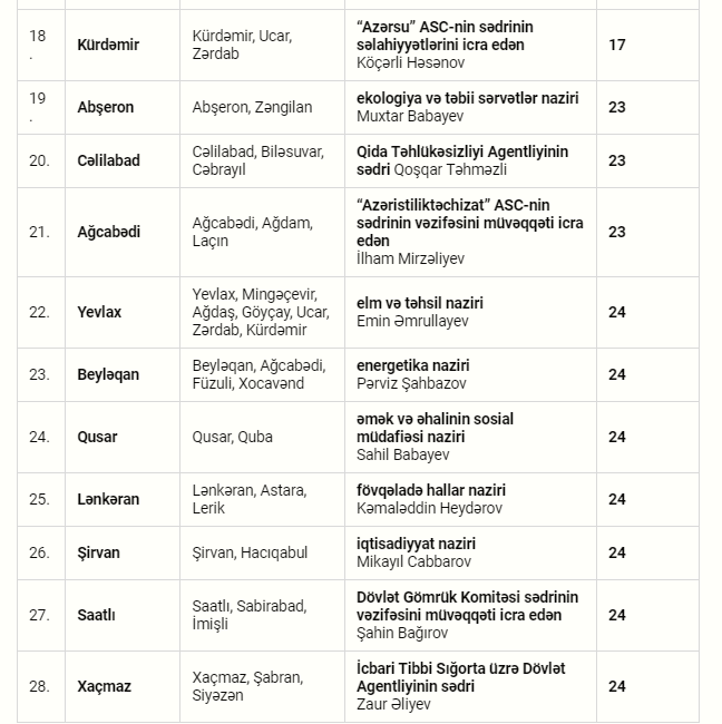 Fevral ayında şəhər və rayonlarda keçiriləcək vətəndaş qəbulu cədvəli açıqlanıb
