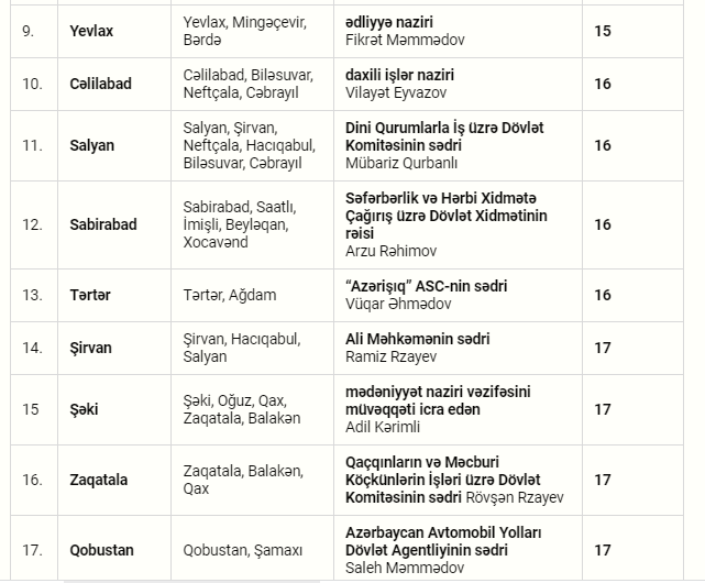 Fevral ayında şəhər və rayonlarda keçiriləcək vətəndaş qəbulu cədvəli açıqlanıb