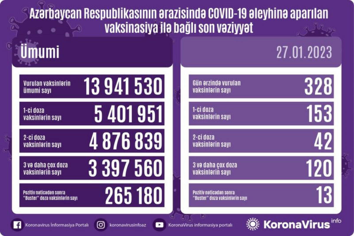 Сколько вакцинированных от COVID-19 в Азербайджане?