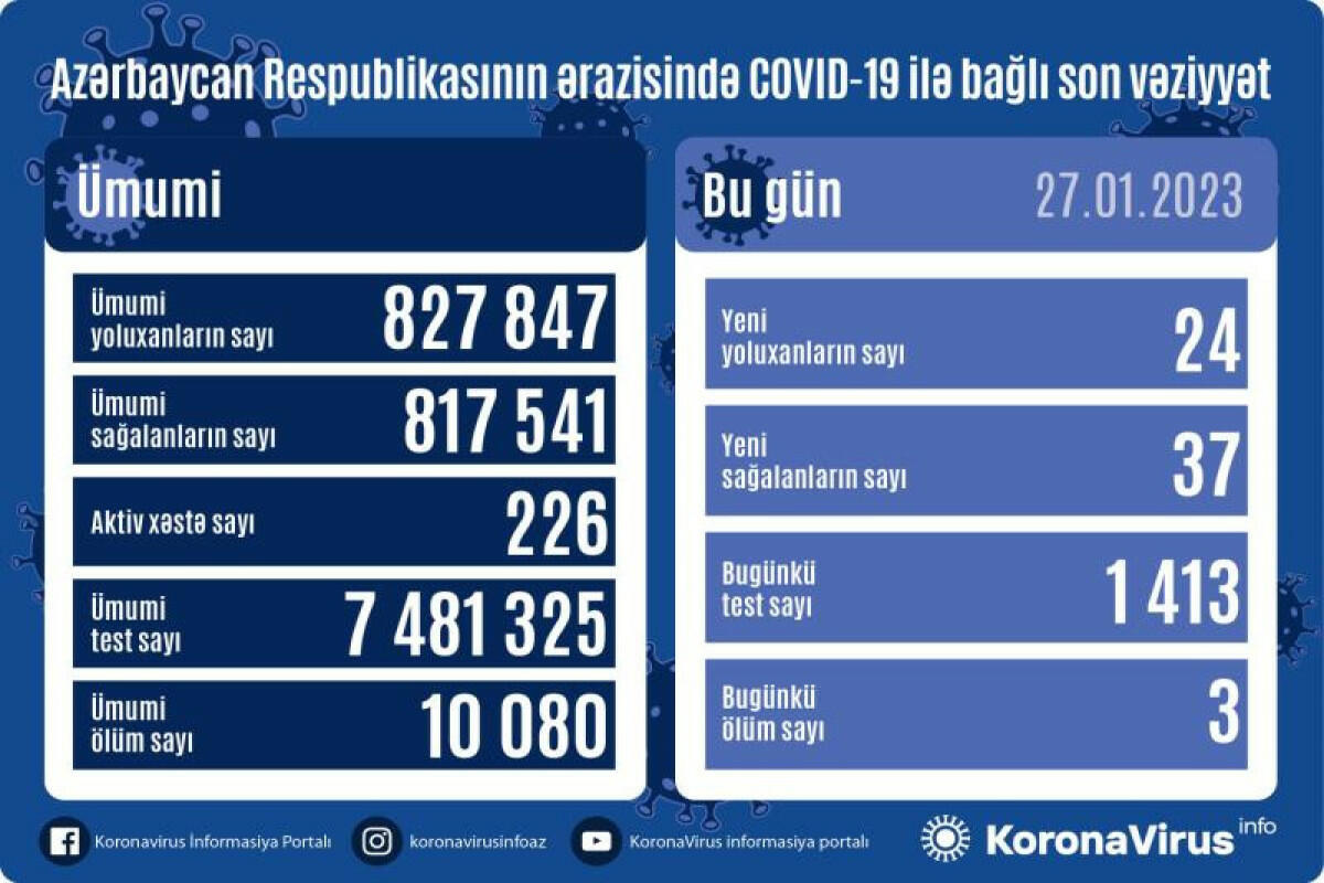 В Азербайджане выявлены новые случаи заражения COVID-19