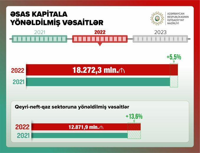 Инвестиции в основной капитал в ненефтегазовом секторе Азербайджана выросли
