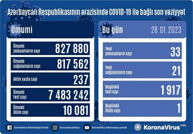 В Азербайджане выявлены новые случаи заражения COVID-19