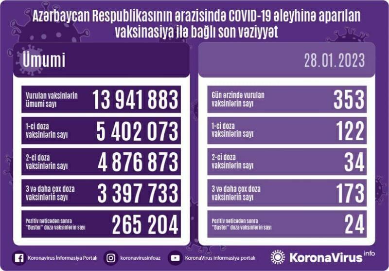Обнародовано число вакцинированных от COVID-19 в Азербайджане