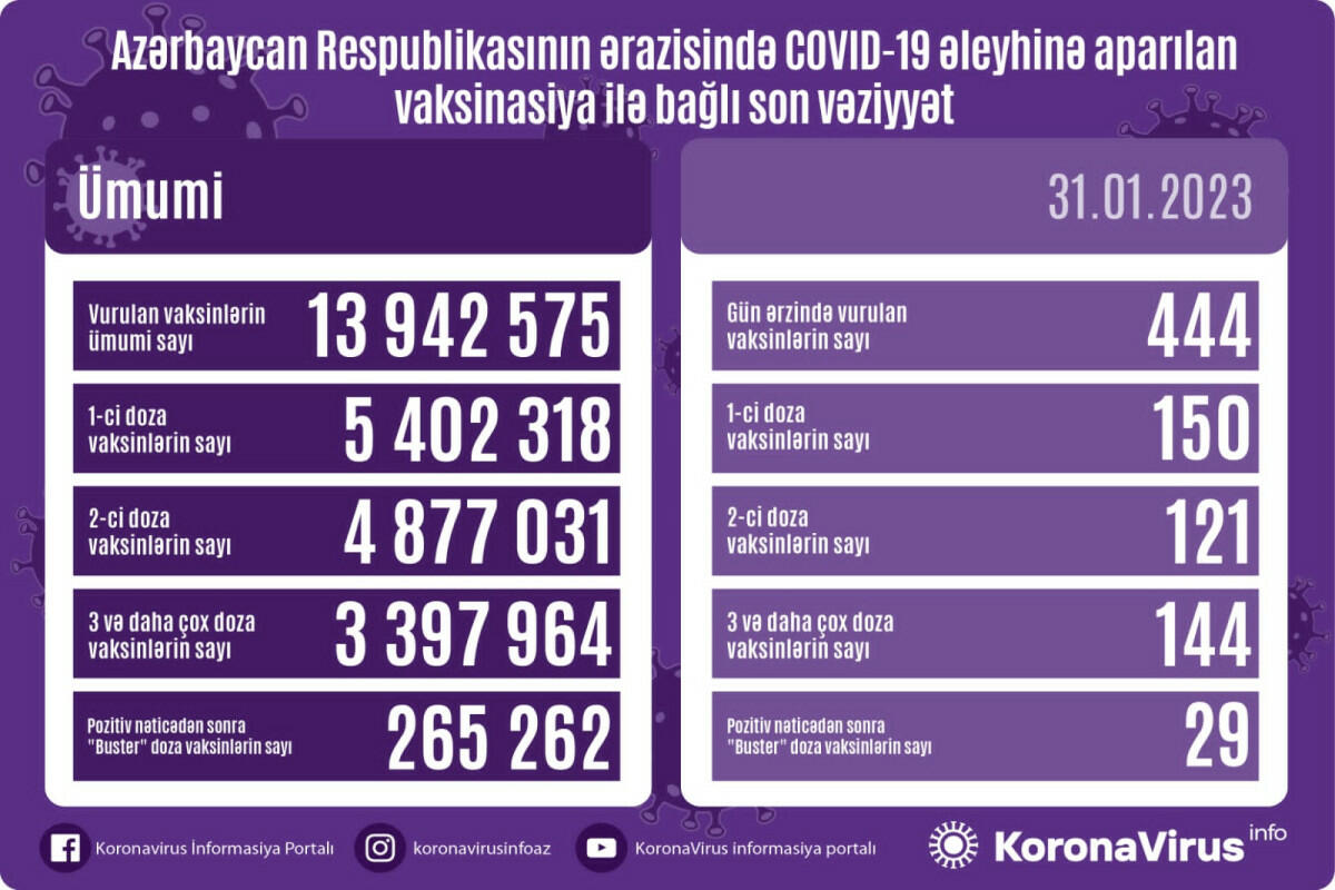 Сколько вакцинированных от COVID-19 в Азербайджане?