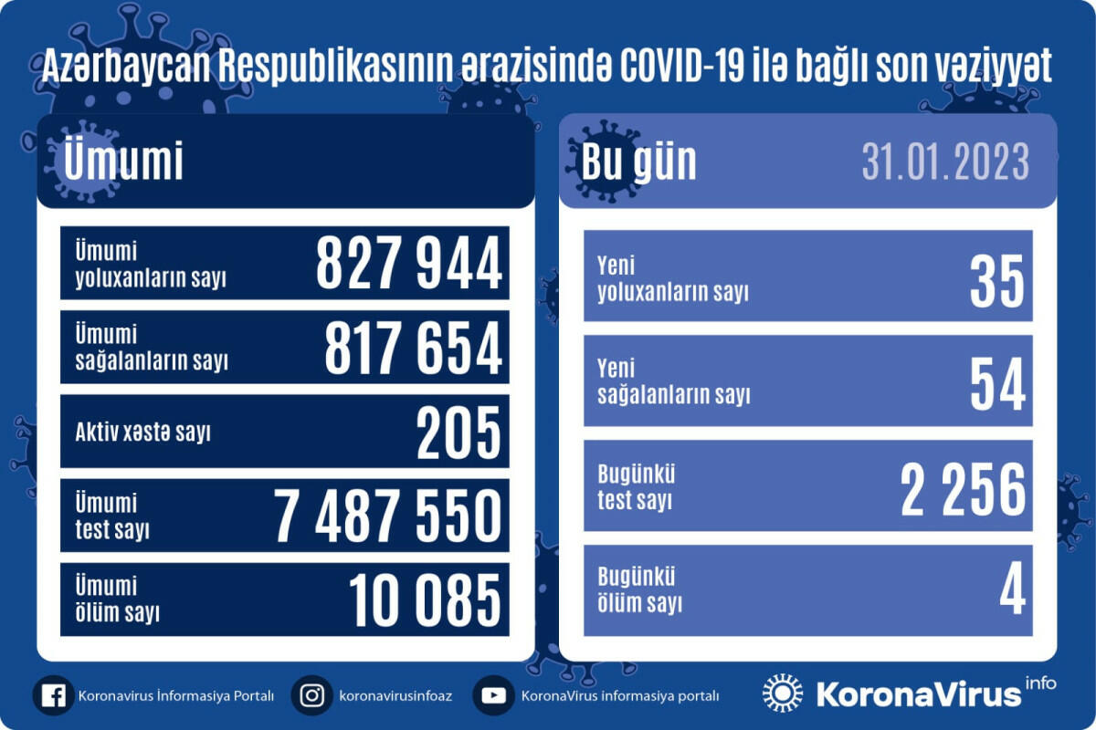 В Азербайджане выявлены новые случаи заражения COVID-19