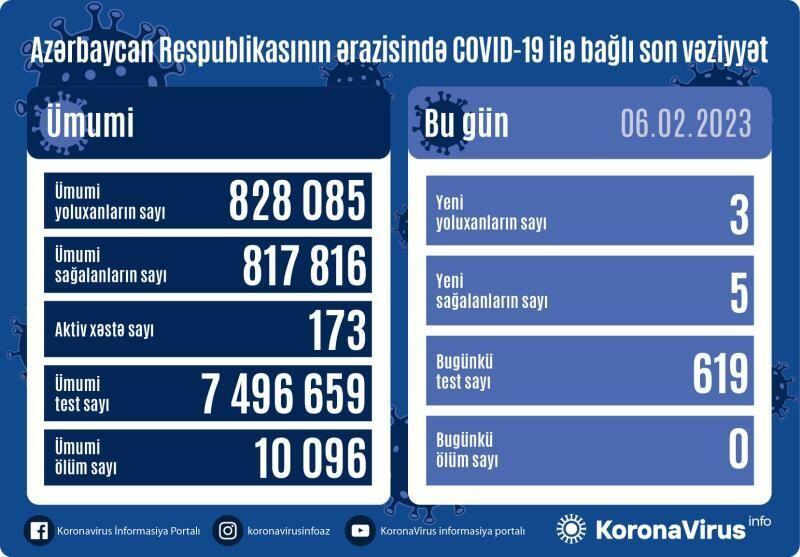 В Азербайджане выявлены новые случаи заражения COVID-19