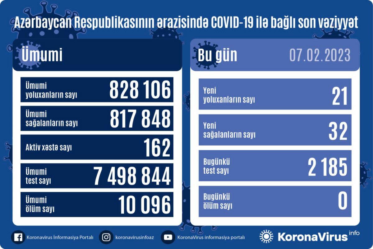 Сколько зараженных коронавирусом выявили в Азербайджане?