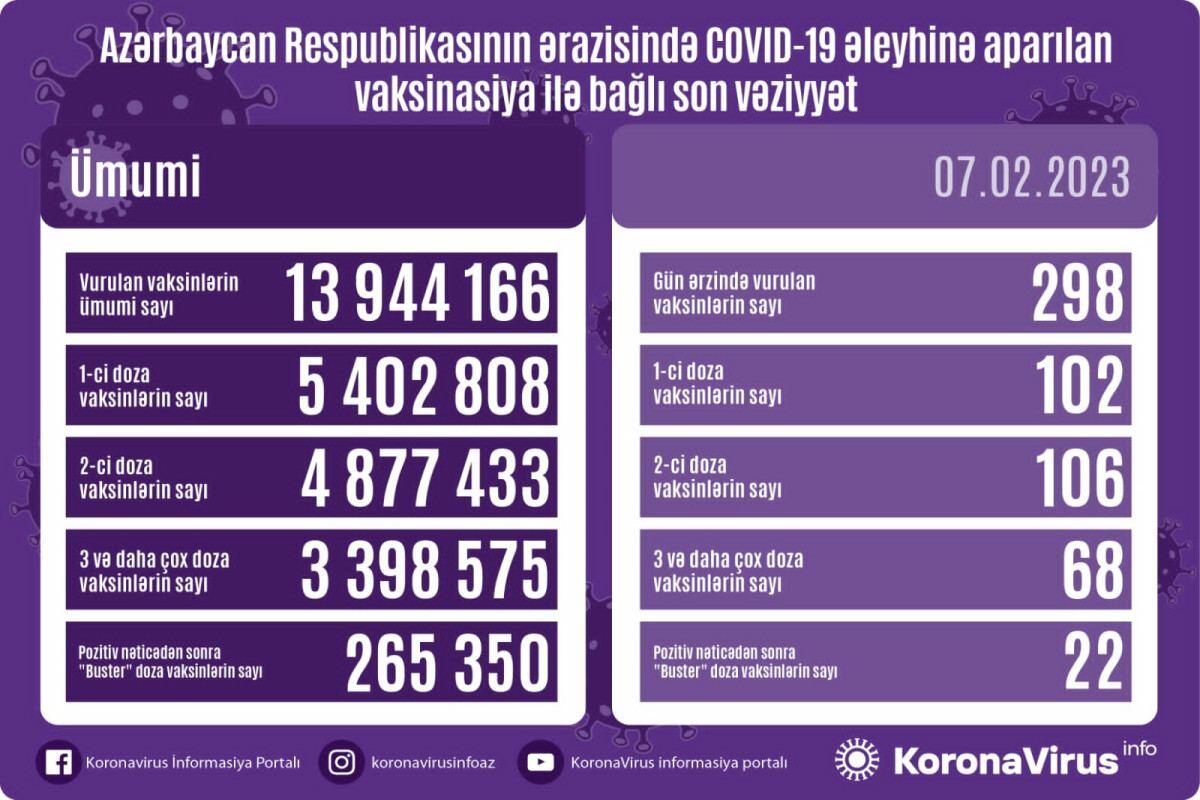 Обнародовано число вакцинированных от COVID-19 в Азербайджане