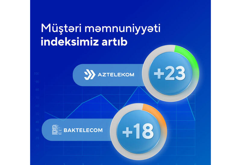 «Азтелеком» и «Бактелеком» показали рост по удовлетворенности клиентов