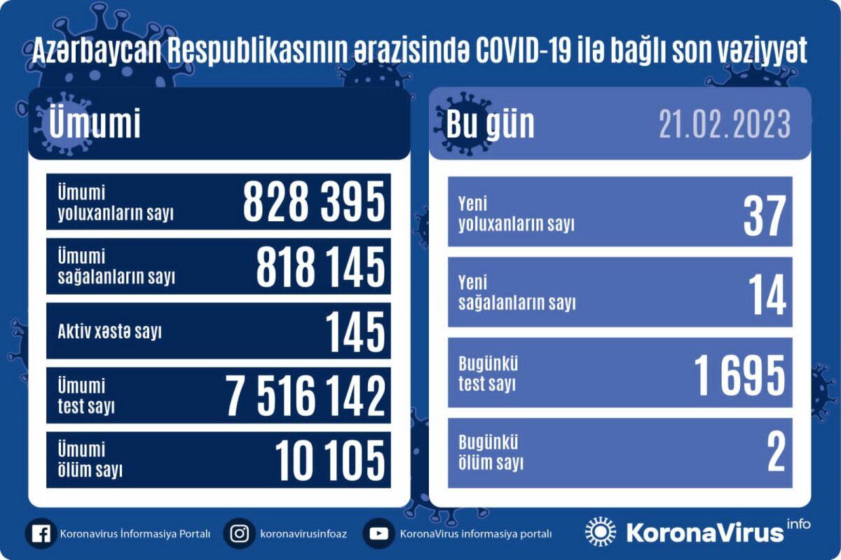 Koronavirusa yoluxanların sayı
