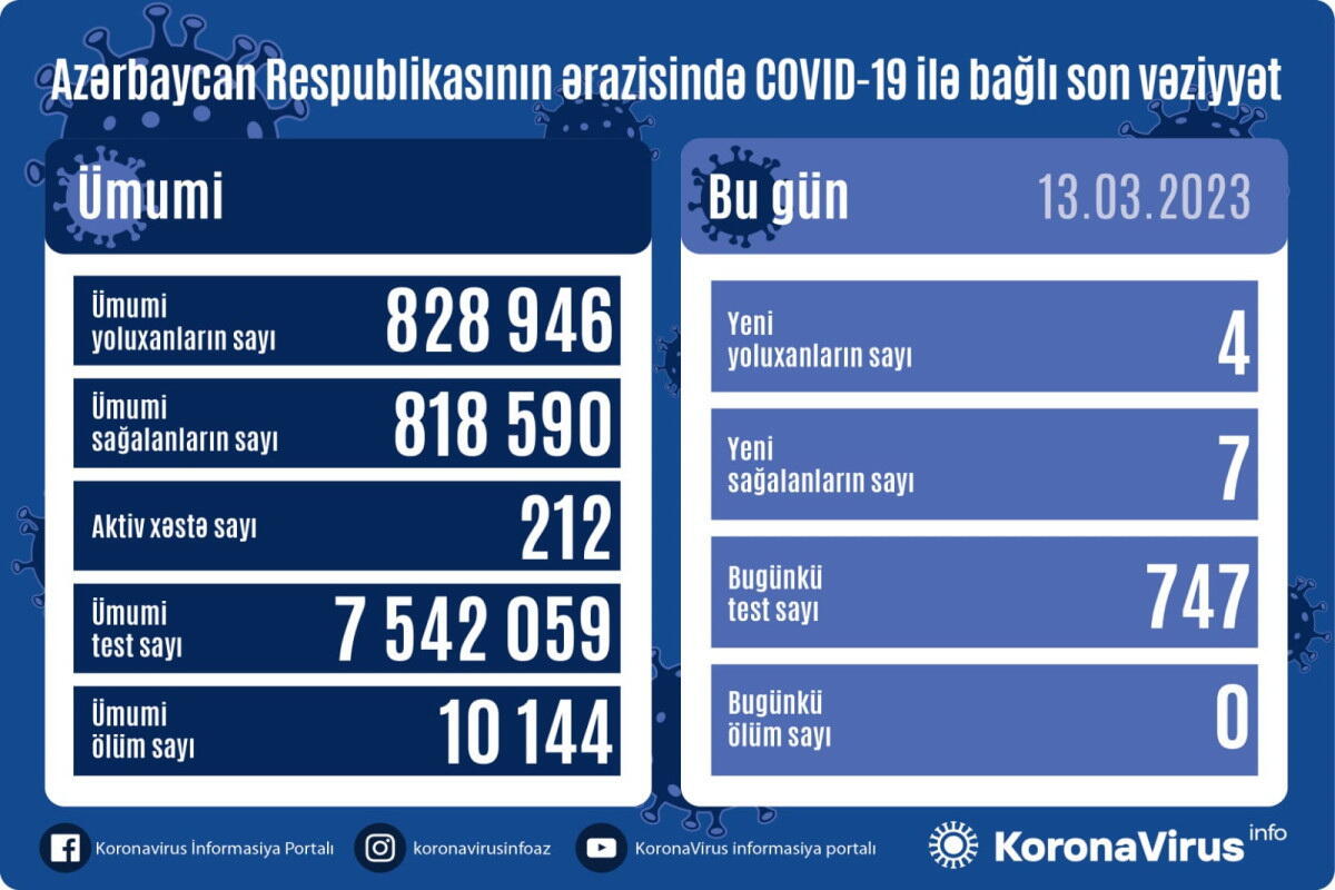 Сколько зараженных коронавирусом выявили в Азербайджане?