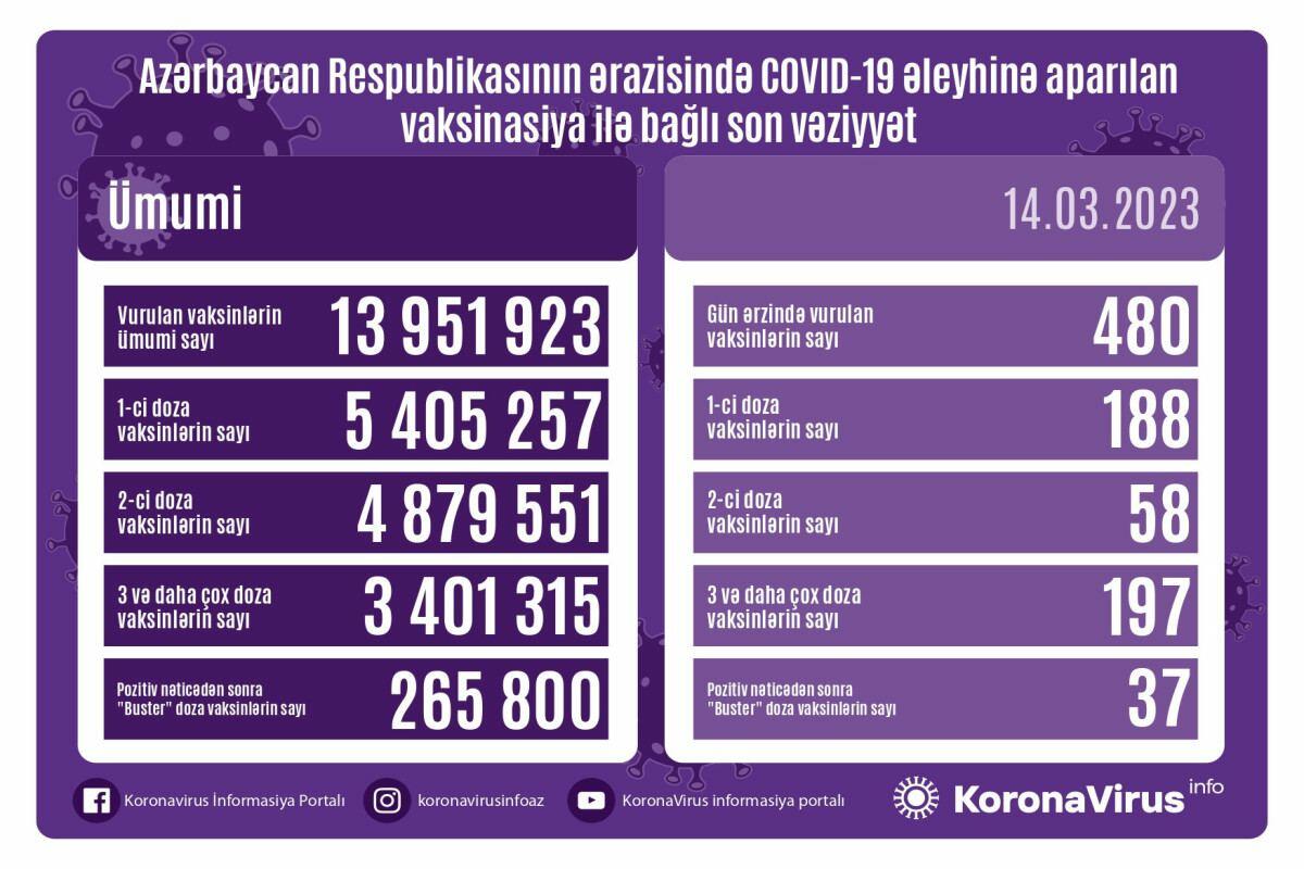 Сколько вакцинированных от COVID-19 в Азербайджане?