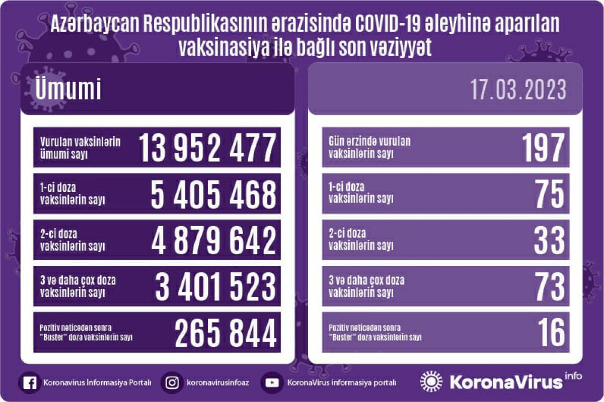 Обнародовано число вакцинированных от COVID-19 в Азербайджане