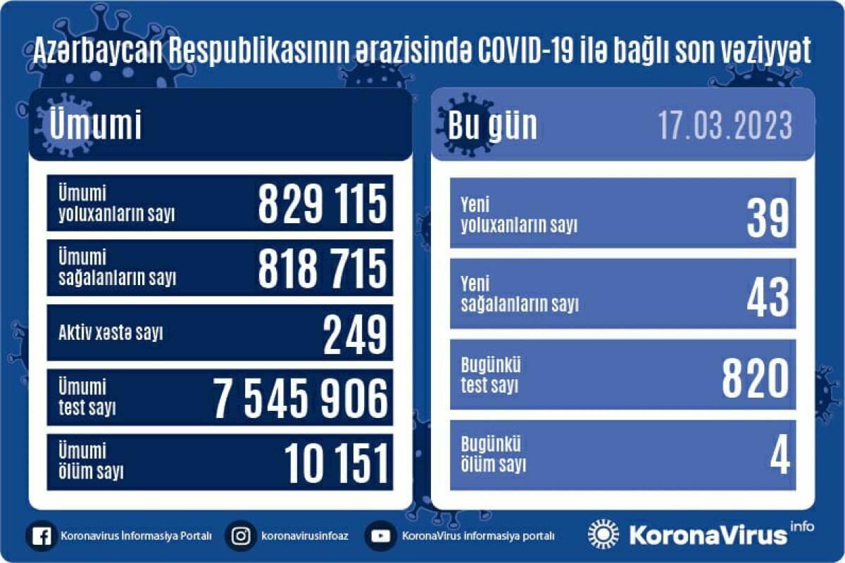 Azərbaycanda daha 39 nəfər COVID-19-a yoluxub