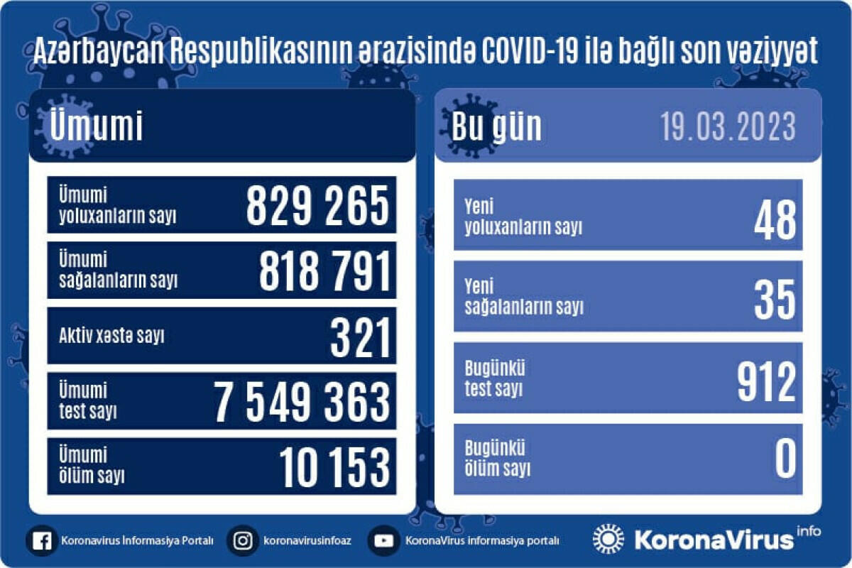 В Азербайджане выявлены новые случаи заражения COVID-19