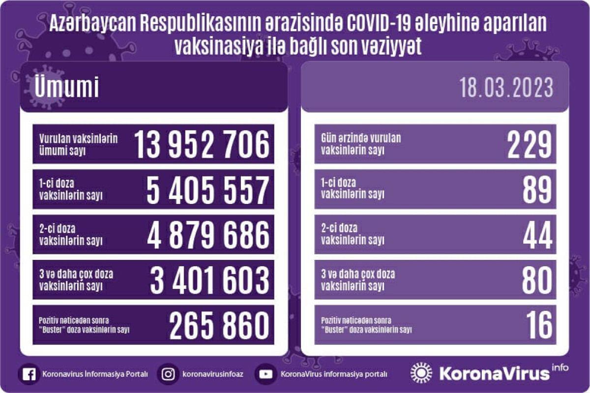 Azərbaycanda koronavirus əleyhinə peyvənd olunanların sayı açıqlanıb