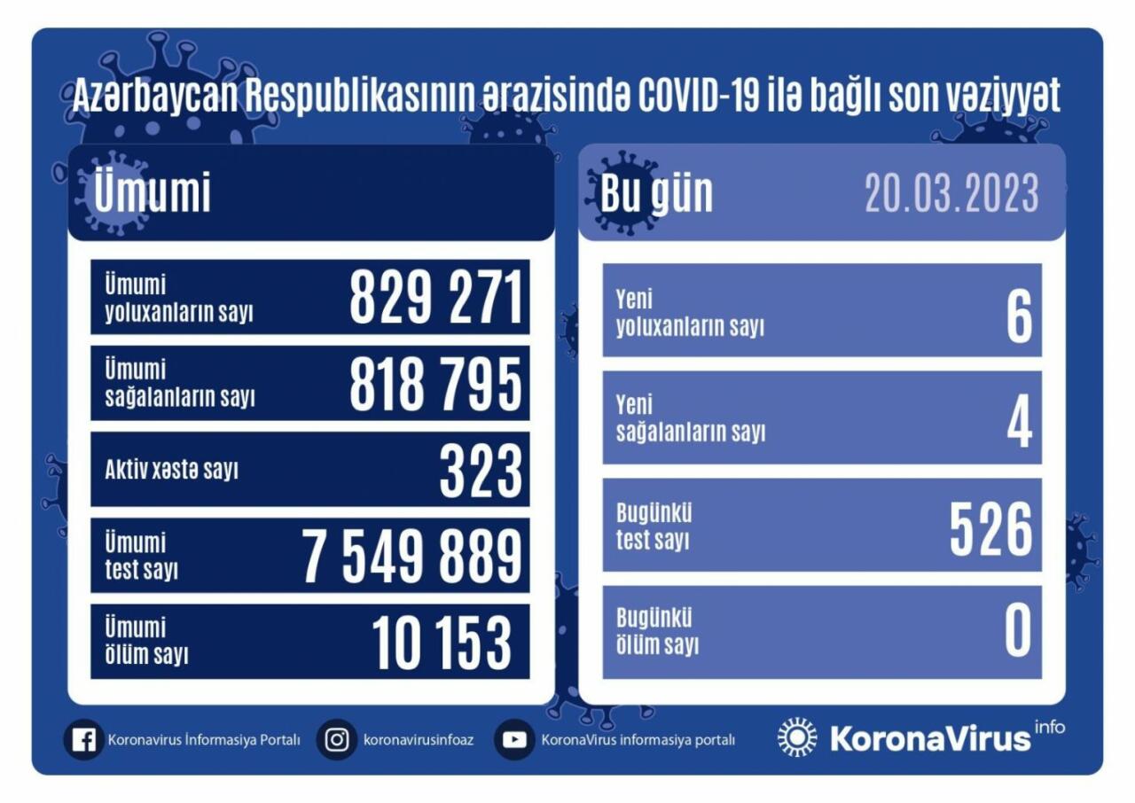 В Азербайджане выявлены новые случаи заражения COVID-19