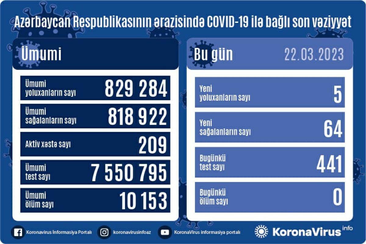 В Азербайджане выявлены новые случаи заражения COVID-19