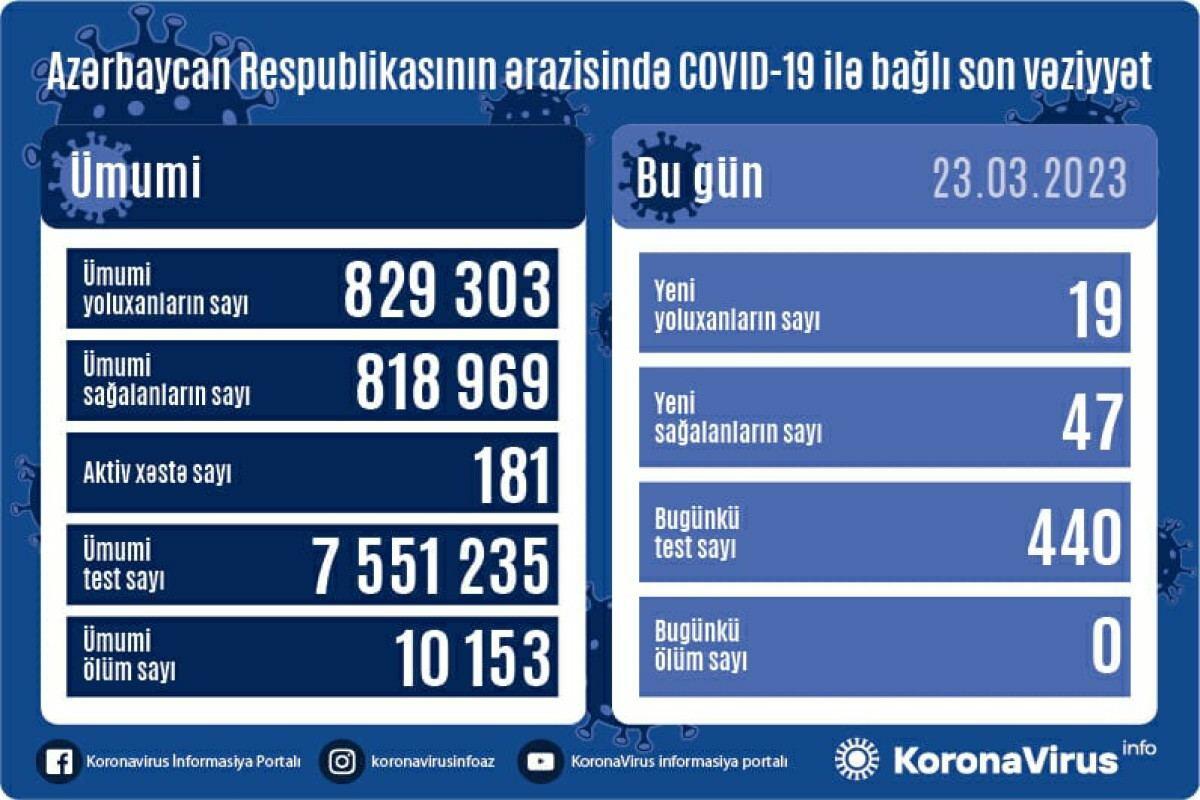 В Азербайджане выявлено 19 случаев заражения коронавирусом