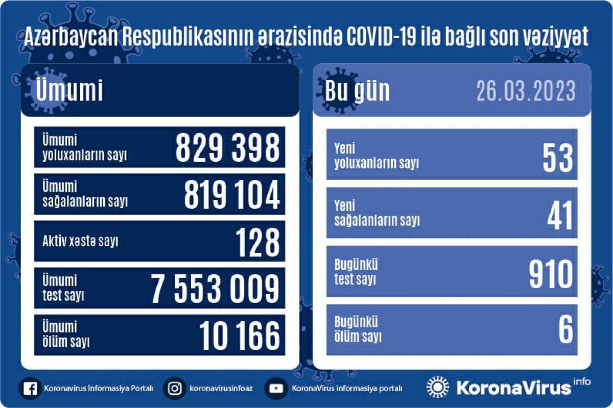 В Азербайджане выявлены новые случаи заражения COVID-19