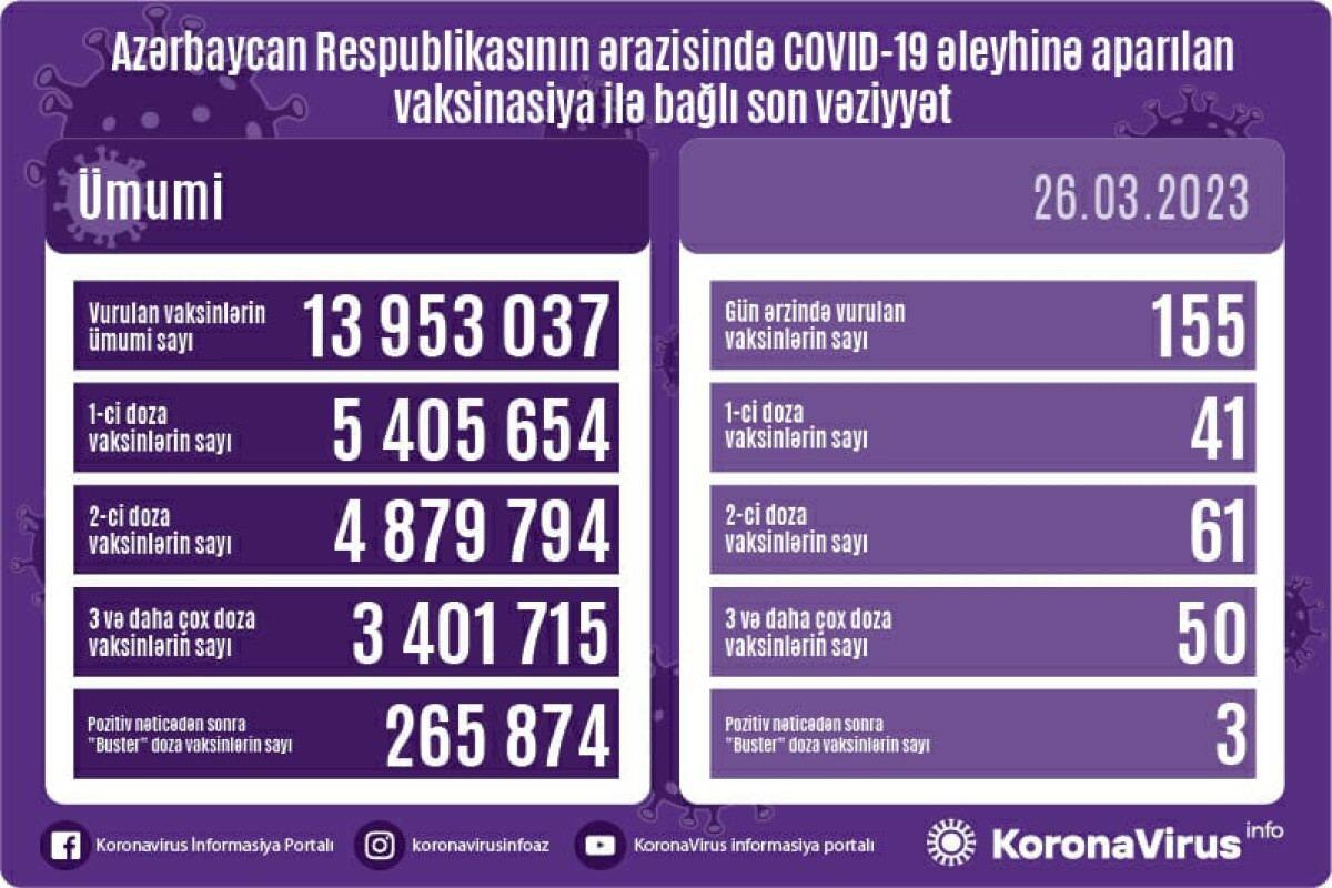 Названо число вакцинированных от COVID-19 в Азербайджане