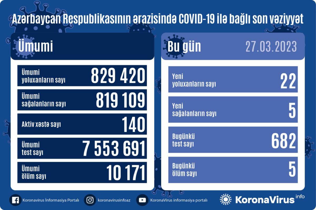 В Азербайджане выявлены новые случаи заражения COVID-19