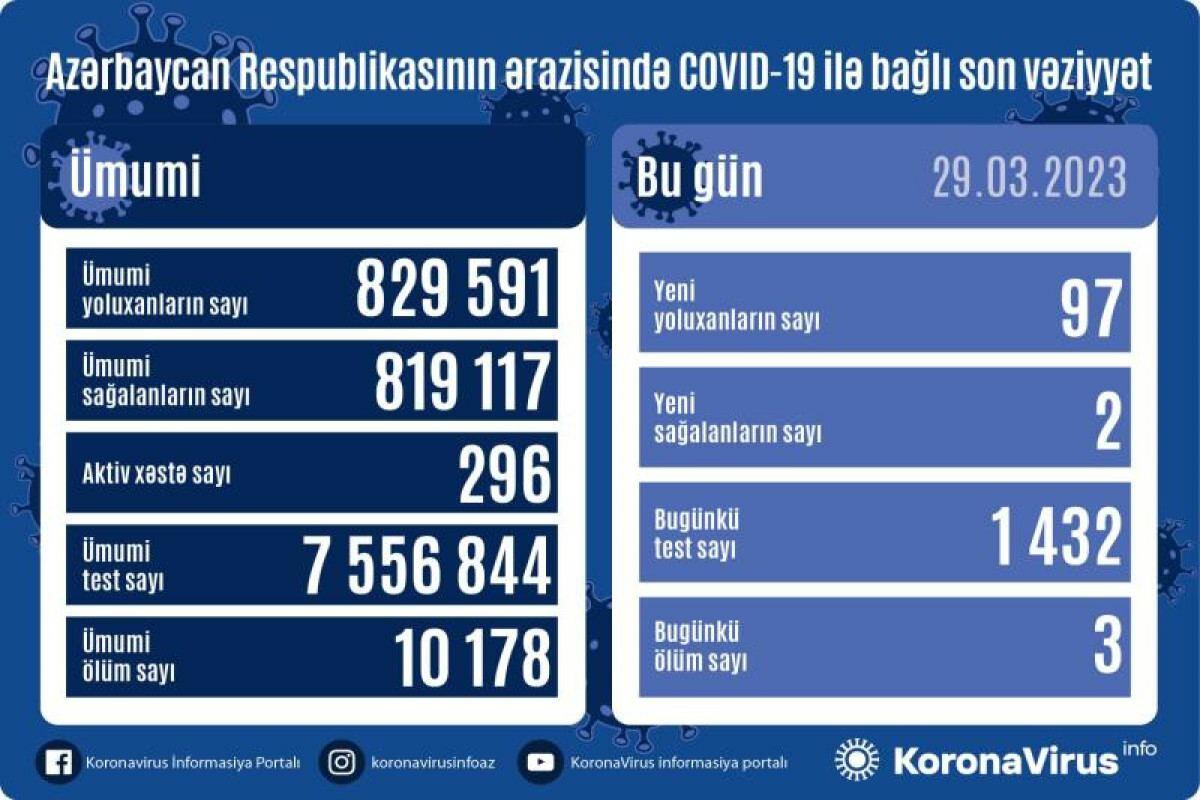 В Азербайджане выявлены новые случаи заражения COVID-19