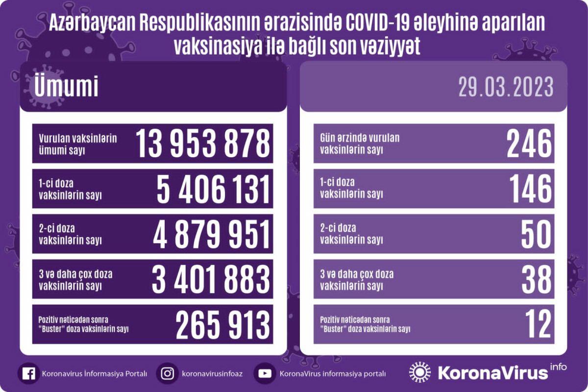 Сколько вакцинированных от COVID-19 в Азербайджане?