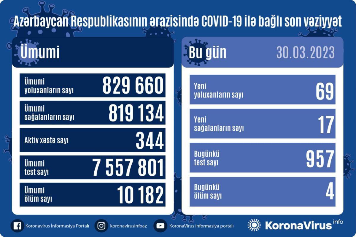 В Азербайджане выявлены новые случаи заражения COVID-19