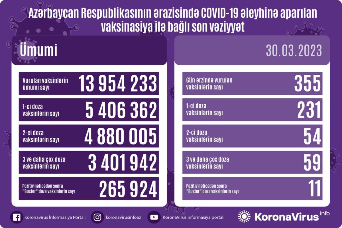 Сколько вакцинированных от COVID-19 в Азербайджане?