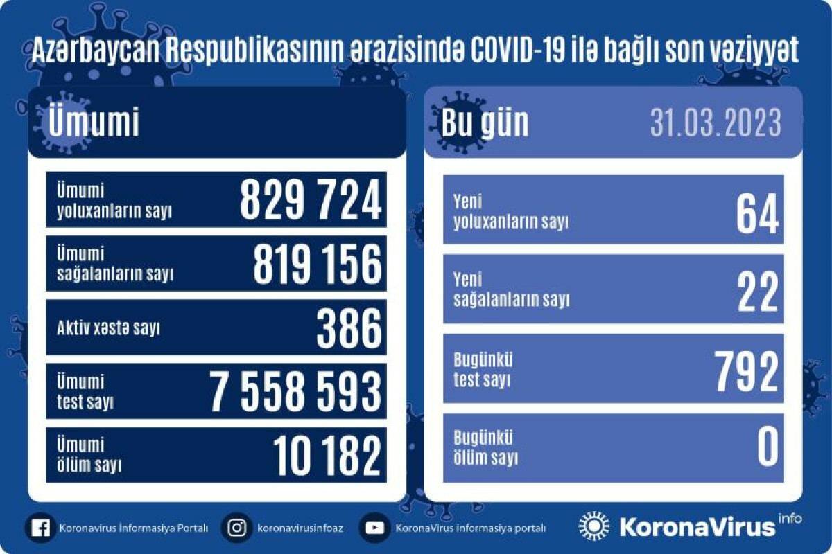 В Азербайджане выявлены новые случаи заражения COVID-19