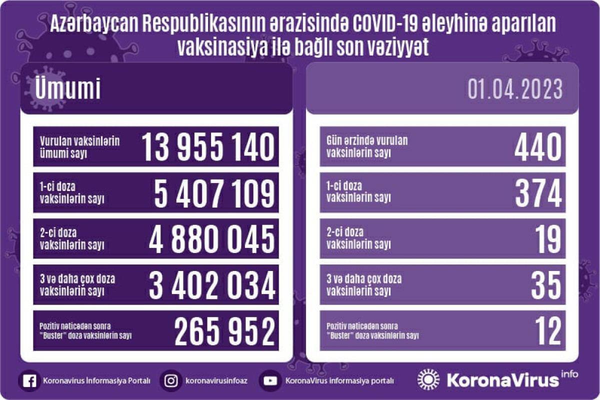 Названо число вакцинированных от COVID-19 в Азербайджане