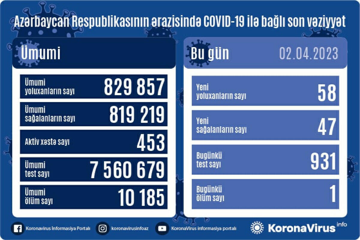 В Азербайджане выявлены новые случаи заражения COVID-19