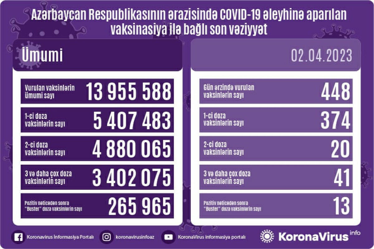 Обнародовано число вакцинированных от COVID-19 в Азербайджане