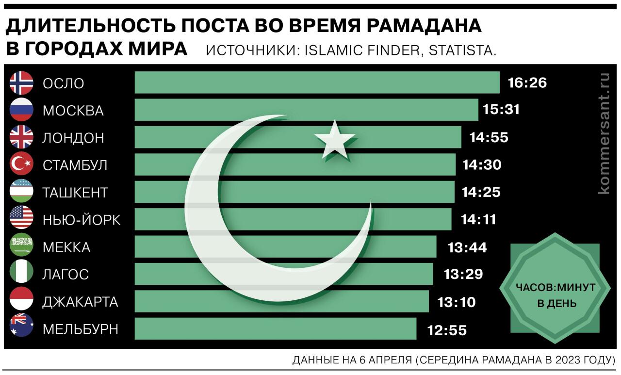 Длительность поста во время Рамазана в городах мира