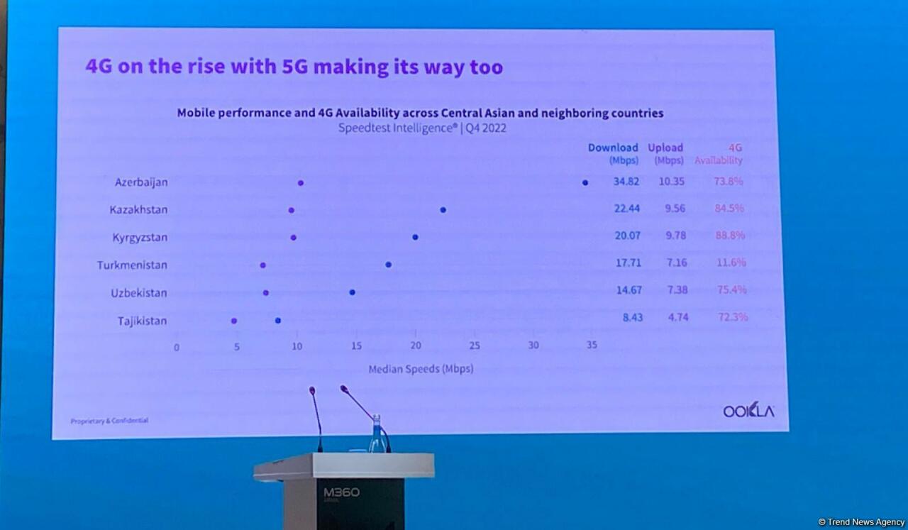 Страны Центральной Азии уступают Азербайджану по скорости 4G