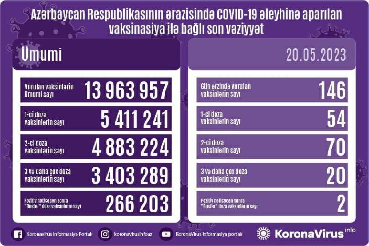 Названо число вакцинированных от COVID-19 в Азербайджане
